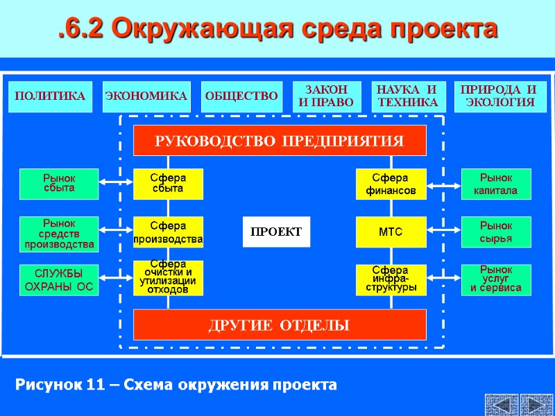 Рисунок 11 – Схема окружения проекта .6.2 Окружающая среда проекта